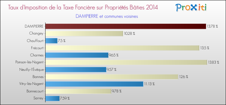 Taux d'imposition de la taxe foncière sur le bati 2014 pour DAMPIERRE et les communes proches Comparaison des taux d'imposition de la taxe foncière sur le bati 2014 pour DAMPIERRE et les communes voisines