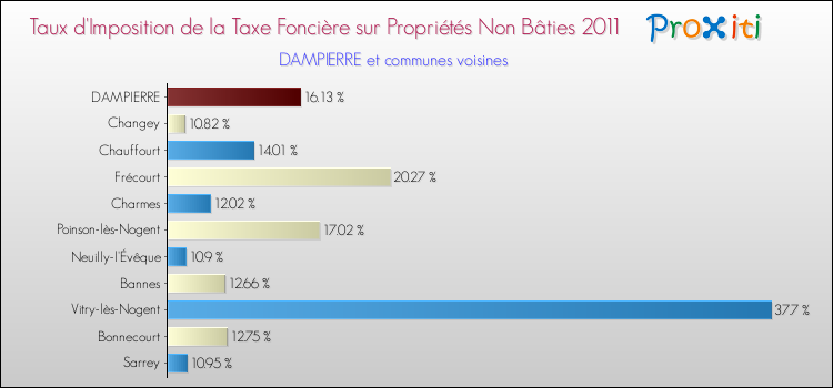 Taux d'imposition de la taxe foncière sur les immeubles et terrains non batis 2011 pour DAMPIERRE et les communes proches Comparaison des taux d'imposition de la taxe foncière sur les immeubles et terrains non batis 2011 pour DAMPIERRE et les communes voisines