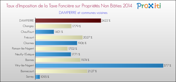 Taux d'imposition de la taxe foncière sur les immeubles et terrains non batis 2014 pour DAMPIERRE et les communes proches Comparaison des taux d'imposition de la taxe foncière sur les immeubles et terrains non batis 2014 pour DAMPIERRE et les communes voisines