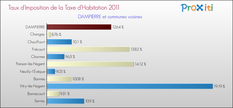 Taux d'imposition de la taxe d'habitation 2011 pour DAMPIERRE et les communes proches Comparaison des taux d'imposition de la taxe d'habitation 2011 pour DAMPIERRE et les communes voisines