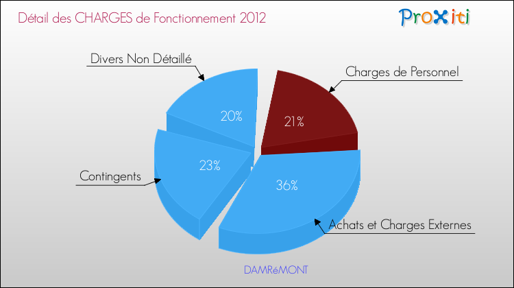 Décomposition des Charges de Fonctionnement 2012 de la commune de DAMRéMONT Charges de Fonctionnement 2012 pour la commune de DAMRéMONT