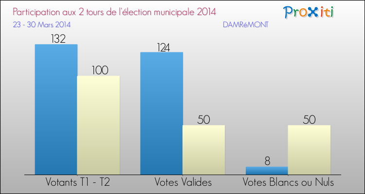 Participation comparée des 2 tours des Elections Municipales 2014 de la commune de DAMRéMONT Elections Municipales 2014 - Participation comparée des 2 tours pour la commune de DAMRéMONT