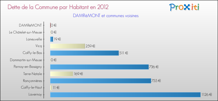 Dette par habitant de la commune en 2012 pour DAMRéMONT et les communes proches Comparaison de la dette par habitant de la commune en 2012 pour DAMRéMONT et les communes voisines