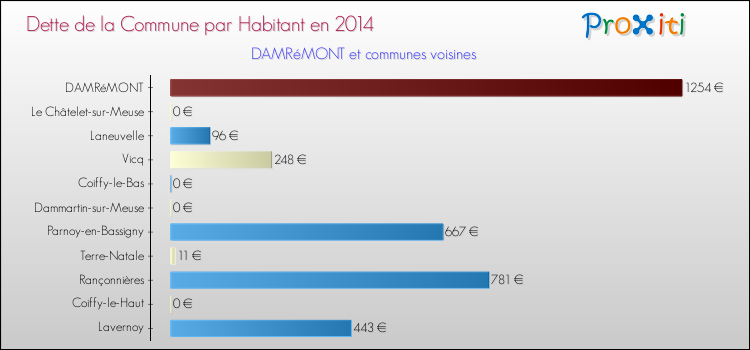 Dette par habitant de la commune en 2014 pour DAMRéMONT et les communes proches Comparaison de la dette par habitant de la commune en 2014 pour DAMRéMONT et les communes voisines