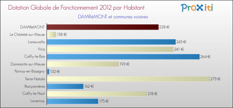 Montant des dotations globales de fonctionnement DGF par Habitant pour DAMRéMONT et les communes proches Comparaison des des dotations globales de fonctionnement DGF par habitant pour DAMRéMONT et les communes voisines