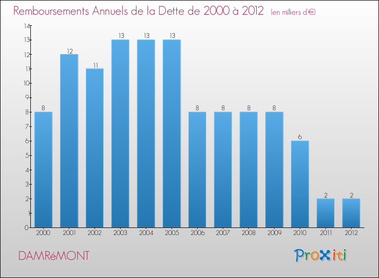 Evolution de l'annuité de la dette pour la commune de DAMRéMONT de 2000 à 2012 Annuités de la dette pour DAMRéMONT de 2000 à 2012