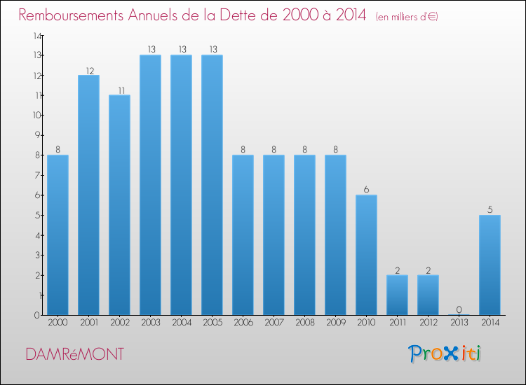 Evolution de l'annuité de la dette pour la commune de DAMRéMONT de 2000 à 2014 Annuités de la dette pour DAMRéMONT de 2000 à 2014