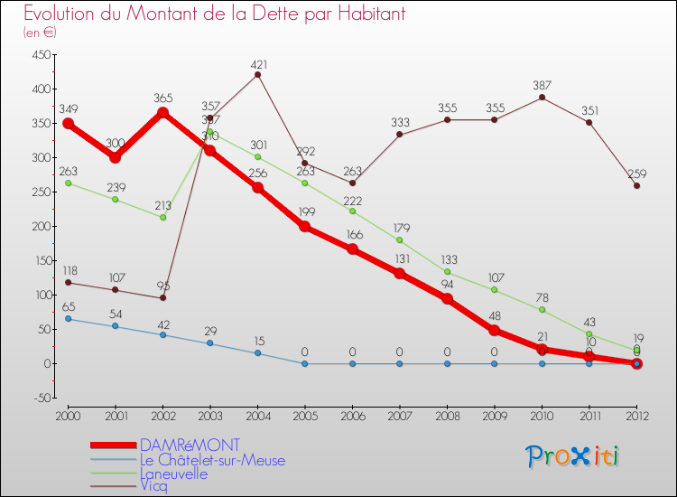 Evolution de la dette par habitant pour la commune de DAMRéMONT et les communes proches de 2000 à 2012 Comparaison de la dette par habitant pour DAMRéMONT et les communes voisines de 2000 à 2012