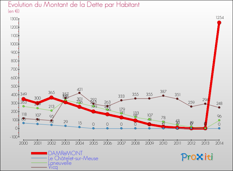 Evolution de la dette par habitant pour la commune de DAMRéMONT et les communes proches de 2000 à 2014 Comparaison de la dette par habitant pour DAMRéMONT et les communes voisines de 2000 à 2014