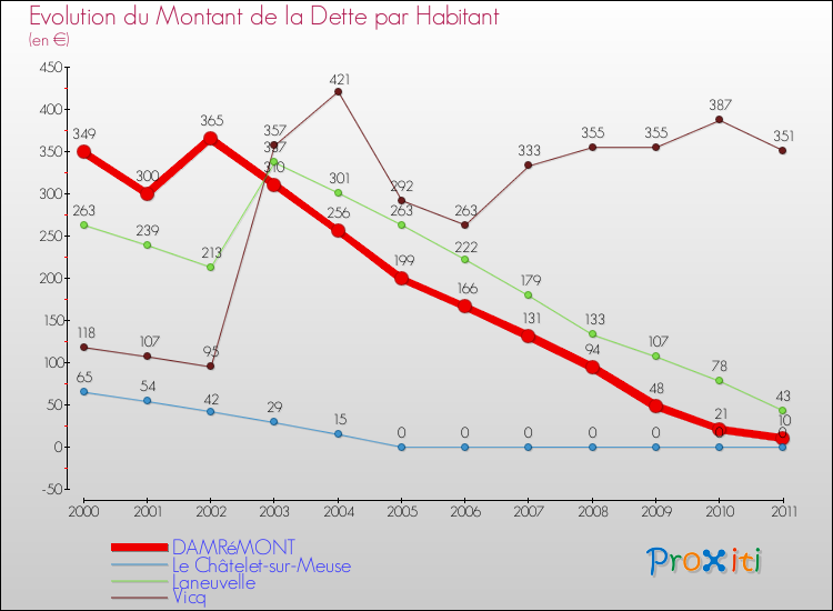 Evolution de la dette par habitant pour la commune de DAMRéMONT et les communes proches Comparaison de la dette par habitant pour DAMRéMONT et les communes voisines
