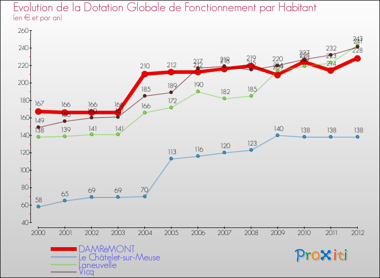 Evolution et montant de la dotation globale de fonctionnement par Habitant pour DAMRéMONT et les communes proches Comparaison des dotations globales de fonctionnement par habitant pour DAMRéMONT et les communes voisines