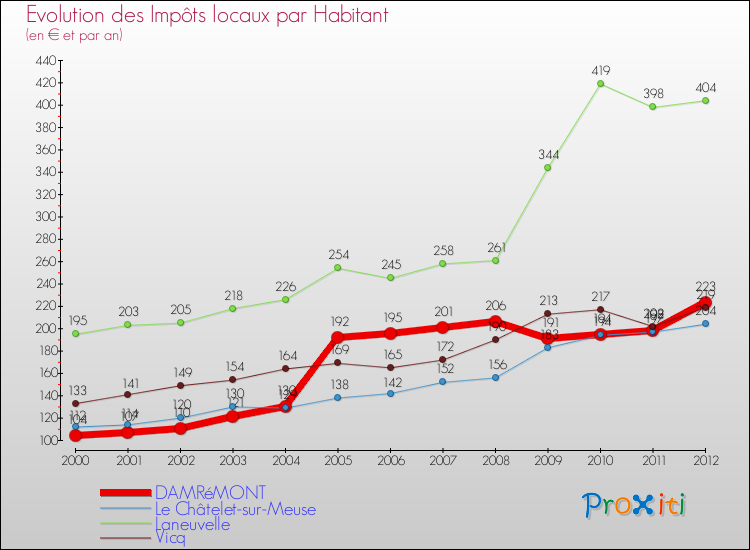 Evolution et montant des impôts locaux par Habitant pour DAMRéMONT et les communes proches Comparaison des impôts locaux par habitant pour DAMRéMONT et les communes voisines