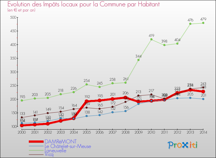 Evolution et montant des impôts locaux par Habitant pour DAMRéMONT et les communes proches de 2000 à 2014 Comparaison des impôts locaux par habitant pour DAMRéMONT et les communes voisines de 2000 à 2014