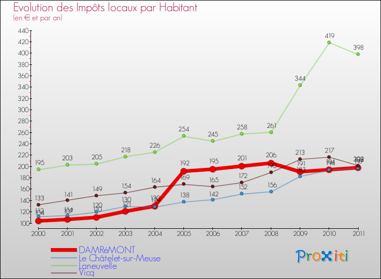 Evolution et montant des impôts locaux par Habitant pour DAMRéMONT et les communes proches Comparaison des impôts locaux par habitant pour DAMRéMONT et les communes voisines