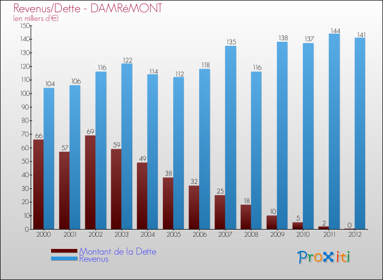 Evolution comparée de la dette et des revenus pour la commune de DAMRéMONT de 2000 à 2012 Comparaison de la dette et des revenus pour DAMRéMONT de 2000 à 2012