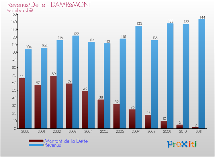 Evolution comparée de la dette et des revenus pour la commune de DAMRéMONT de 2000 à 2011 Comparaison de la dette et des revenus pour DAMRéMONT de 2000 à 2011