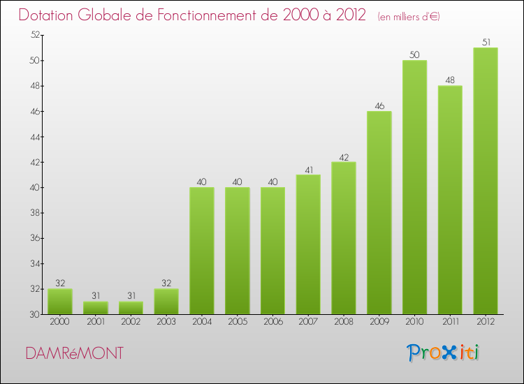 Evolution du montant de la Dotation Globale de Fonctionnement pour la commune de DAMRéMONT de 2000 à 2012 Evolution du montant de la Dotation Globale de Fonctionnement pour DAMRéMONT de 2000 à 2012