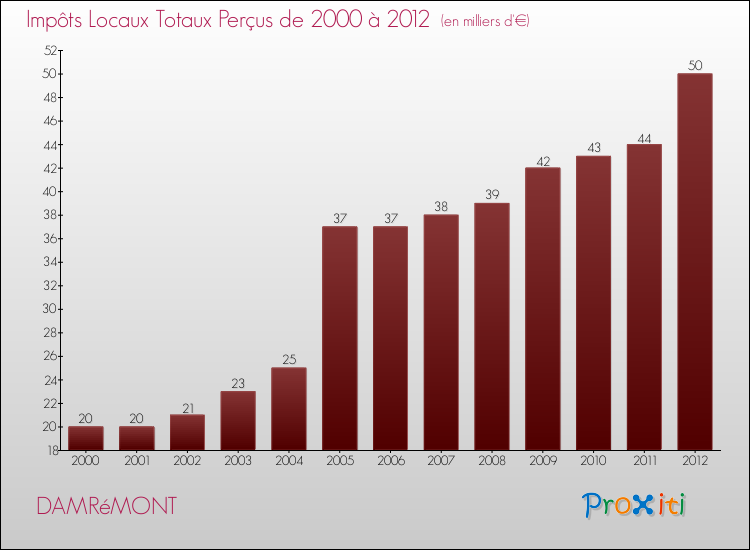 Evolution des Impôts Locaux pour la commune de DAMRéMONT de 2000 à 2012 Evolution des Impôts Locaux pour DAMRéMONT de 2000 à 2012