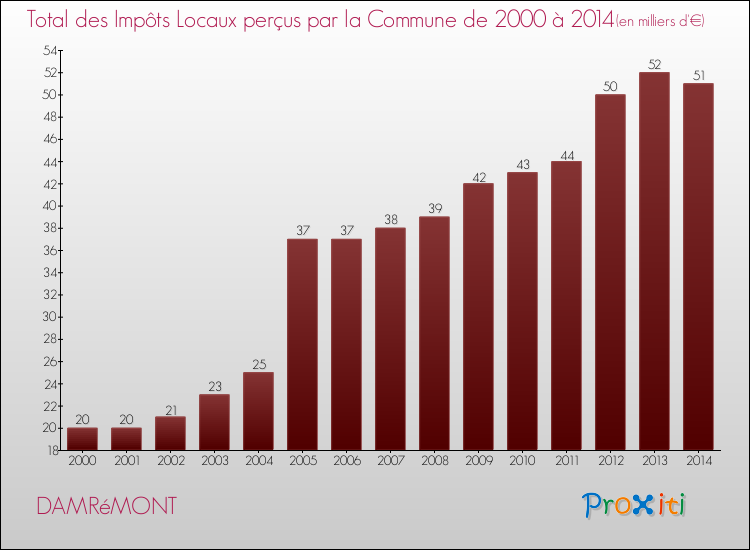Evolution des Impôts Locaux pour la commune de DAMRéMONT de 2000 à 2014 Evolution des Impôts Locaux pour DAMRéMONT de 2000 à 2014