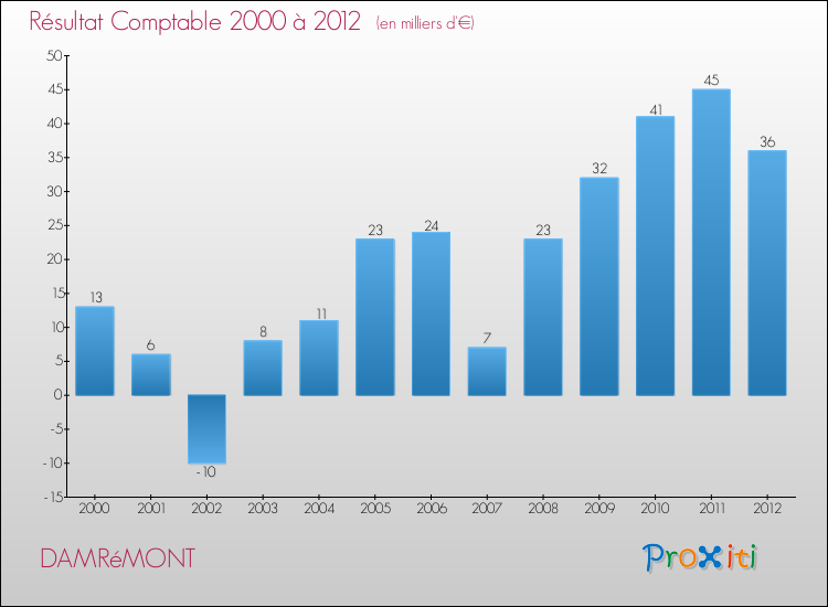 Evolution du résultat comptable pour la commune de DAMRéMONT de 2000 à 2012 Evolution du résultat comptable pour DAMRéMONT de 2000 à 2012