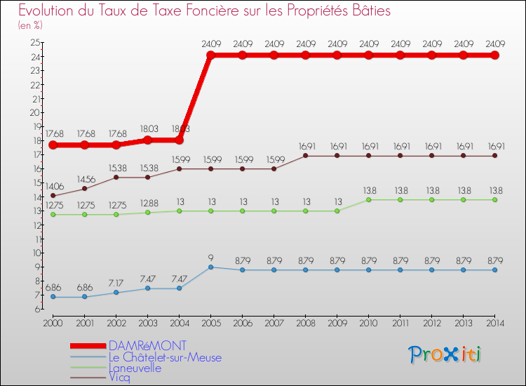 Evolution du taux de la taxe foncière sur le bati pour DAMRéMONT et les communes proches de 2000 à 2014 Comparaison des taux de taxe foncière sur le bati pour DAMRéMONT et les communes voisines de 2000 à 2014