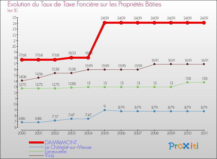 Evolution du taux de la taxe foncière sur le bati pour DAMRéMONT et les communes proches Comparaison des taux de taxe foncière sur le bati pour DAMRéMONT et les communes voisines
