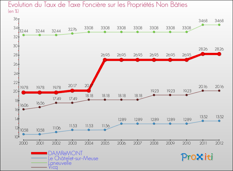 Evolution du taux de la taxe foncière sur les immeubles et terrains non batis pour DAMRéMONT et les communes proches de 2000 à 2012 Comparaison des taux de la taxe foncière sur les immeubles et terrains non batis pour DAMRéMONT et les communes voisines de 2000 à 2012