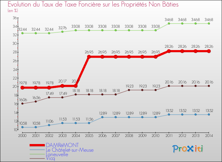 Evolution du taux de la taxe foncière sur les immeubles et terrains non batis pour DAMRéMONT et les communes proches de 2000 à 2014 Comparaison des taux de la taxe foncière sur les immeubles et terrains non batis pour DAMRéMONT et les communes voisines de 2000 à 2014