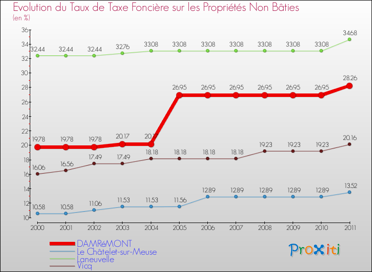 Evolution du taux de la taxe foncière sur les immeubles et terrains non batis pour DAMRéMONT et les communes proches Comparaison des taux de la taxe foncière sur les immeubles et terrains non batis pour DAMRéMONT et les communes voisines