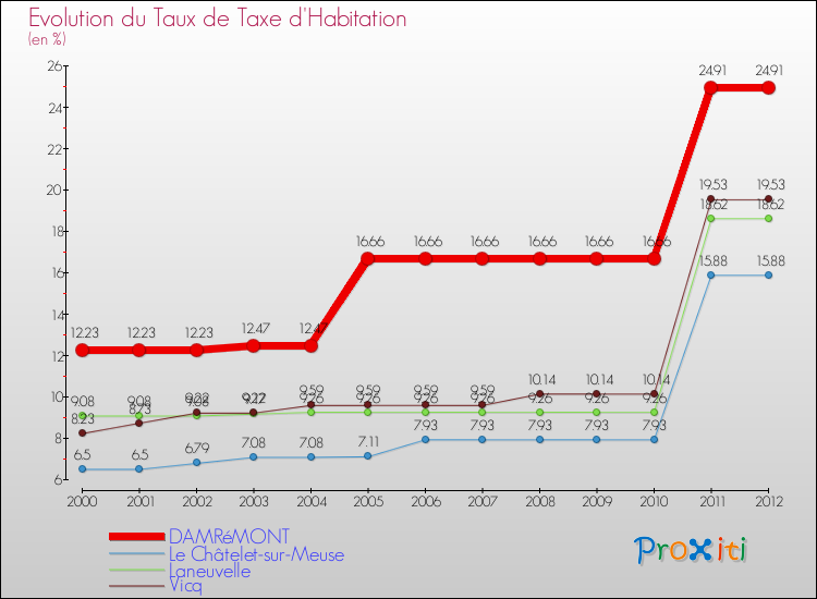 Evolution du taux de la taxe d'habitation pour DAMRéMONT et les communes proches Comparaison des taux de la taxe d'habitation pour DAMRéMONT et les communes voisines