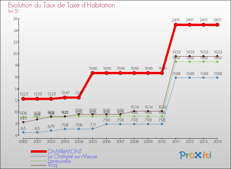 Evolution du taux de la taxe d'habitation pour DAMRéMONT et les communes proches de 2000 à 2014 Comparaison des taux de la taxe d'habitation pour DAMRéMONT et les communes voisines de 2000 à 2014