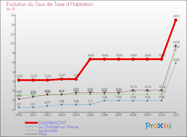 Evolution du taux de la taxe d'habitation pour DAMRéMONT et les communes proches Comparaison des taux de la taxe d'habitation pour DAMRéMONT et les communes voisines