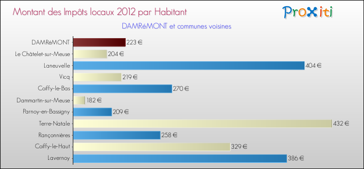 Montant des impôts locaux par Habitant pour DAMRéMONT et les communes proches Comparaison des impôts locaux par habitant pour DAMRéMONT et les communes voisines