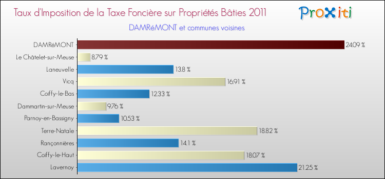 Taux d'imposition de la taxe foncière sur le bati 2011 pour DAMRéMONT et les communes proches Comparaison des taux d'imposition de la taxe foncière sur le bati 2011 pour DAMRéMONT et les communes voisines