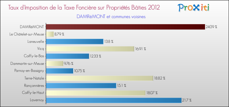 Taux d'imposition de la taxe foncière sur le bati 2012 pour DAMRéMONT et les communes proches Comparaison des taux d'imposition de la taxe foncière sur le bati 2012 pour DAMRéMONT et les communes voisines