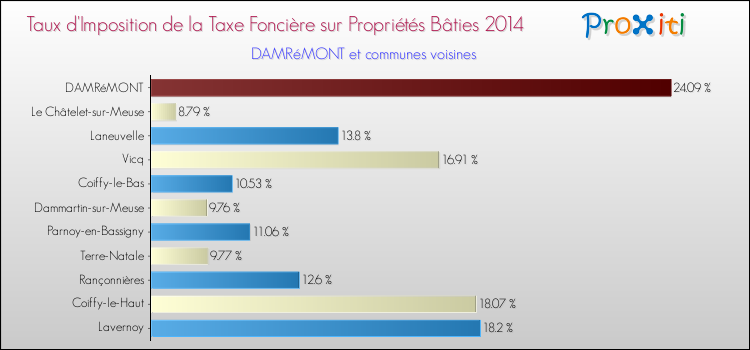 Taux d'imposition de la taxe foncière sur le bati 2014 pour DAMRéMONT et les communes proches Comparaison des taux d'imposition de la taxe foncière sur le bati 2014 pour DAMRéMONT et les communes voisines