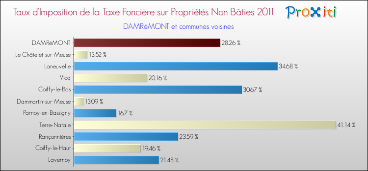 Taux d'imposition de la taxe foncière sur les immeubles et terrains non batis 2011 pour DAMRéMONT et les communes proches Comparaison des taux d'imposition de la taxe foncière sur les immeubles et terrains non batis 2011 pour DAMRéMONT et les communes voisines