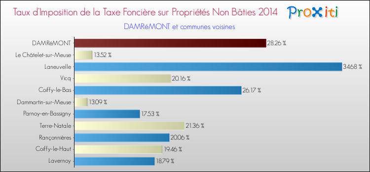 Taux d'imposition de la taxe foncière sur les immeubles et terrains non batis 2014 pour DAMRéMONT et les communes proches Comparaison des taux d'imposition de la taxe foncière sur les immeubles et terrains non batis 2014 pour DAMRéMONT et les communes voisines