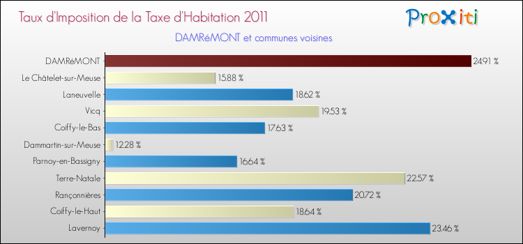 Taux d'imposition de la taxe d'habitation 2011 pour DAMRéMONT et les communes proches Comparaison des taux d'imposition de la taxe d'habitation 2011 pour DAMRéMONT et les communes voisines