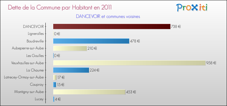 Dette par habitant de la commune en 2011 pour DANCEVOIR et les communes proches Comparaison de la dette par habitant de la commune en 2011 pour DANCEVOIR et les communes voisines