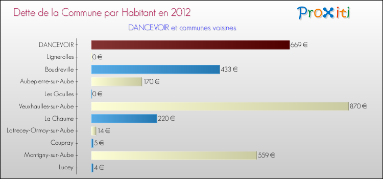 Dette par habitant de la commune en 2012 pour DANCEVOIR et les communes proches Comparaison de la dette par habitant de la commune en 2012 pour DANCEVOIR et les communes voisines