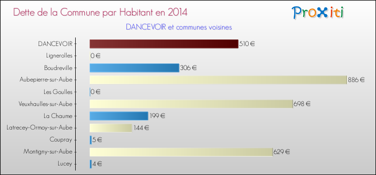Dette par habitant de la commune en 2014 pour DANCEVOIR et les communes proches Comparaison de la dette par habitant de la commune en 2014 pour DANCEVOIR et les communes voisines