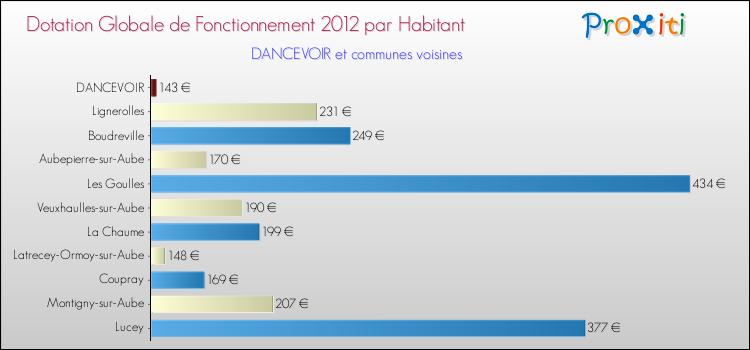 Montant des dotations globales de fonctionnement DGF par Habitant pour DANCEVOIR et les communes proches Comparaison des des dotations globales de fonctionnement DGF par habitant pour DANCEVOIR et les communes voisines