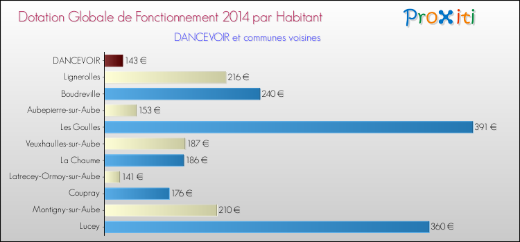 Montant des dotations globales de fonctionnement DGF par Habitant pour DANCEVOIR et les communes proches en 2014. Comparaison des des dotations globales de fonctionnement DGF par habitant pour DANCEVOIR et les communes voisines en 2014.