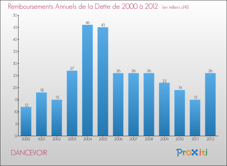 Evolution de l'annuité de la dette pour la commune de DANCEVOIR de 2000 à 2012 Annuités de la dette pour DANCEVOIR de 2000 à 2012