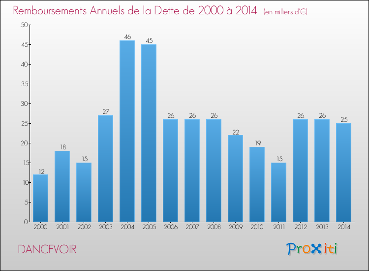 Evolution de l'annuité de la dette pour la commune de DANCEVOIR de 2000 à 2014 Annuités de la dette pour DANCEVOIR de 2000 à 2014