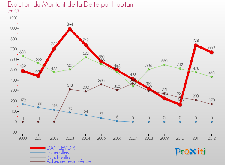 Evolution de la dette par habitant pour la commune de DANCEVOIR et les communes proches de 2000 à 2012 Comparaison de la dette par habitant pour DANCEVOIR et les communes voisines de 2000 à 2012