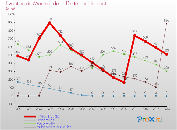 Evolution de la dette par habitant pour la commune de DANCEVOIR et les communes proches de 2000 à 2014 Comparaison de la dette par habitant pour DANCEVOIR et les communes voisines de 2000 à 2014