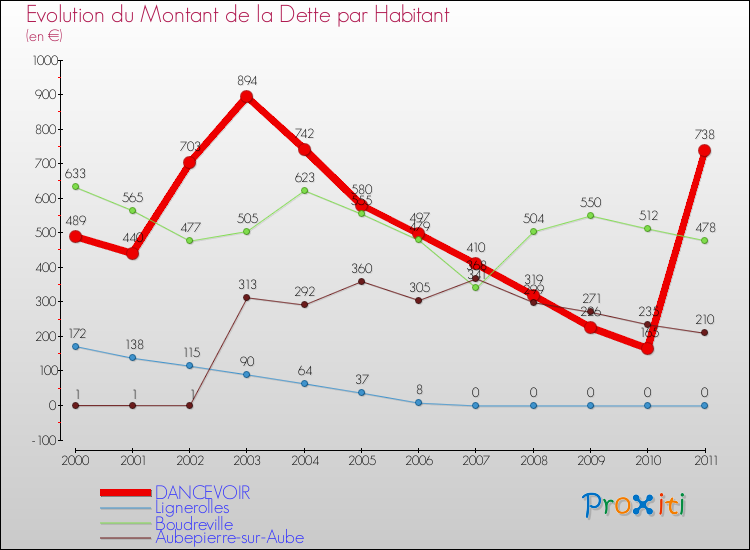 Evolution de la dette par habitant pour la commune de DANCEVOIR et les communes proches Comparaison de la dette par habitant pour DANCEVOIR et les communes voisines