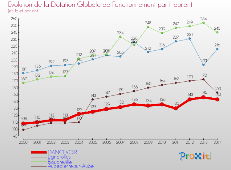 Evolution et montant de la dotation globale de fonctionnement par Habitant pour DANCEVOIR et les communes proches de 2000 à 2014. Comparaison des dotations globales de fonctionnement par habitant pour DANCEVOIR et les communes voisines de 2000 à 2014.